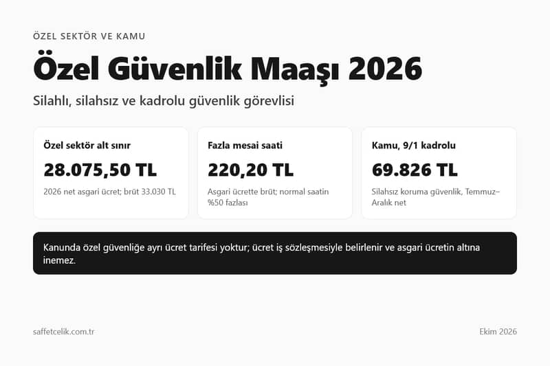 Özel Güvenlik Maaşı 2026: Özel Sektörde ve Kamuda Ne Kadar?